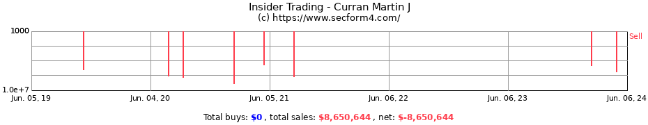 Insider Trading Transactions for Curran Martin J