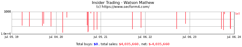 Insider Trading Transactions for Watson Mathew