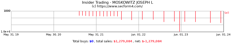 Insider Trading Transactions for MOSKOWITZ JOSEPH L