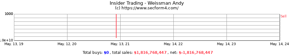 Insider Trading Transactions for Weissman Andy
