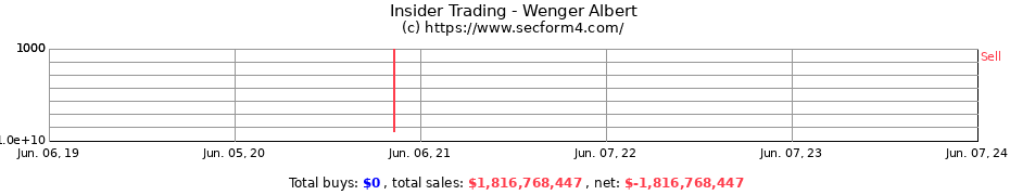 Insider Trading Transactions for Wenger Albert