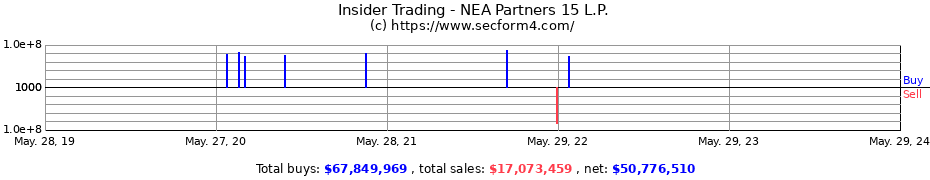 Insider Trading Transactions for NEA Partners 15 L.P.