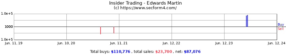 Insider Trading Transactions for Edwards Martin