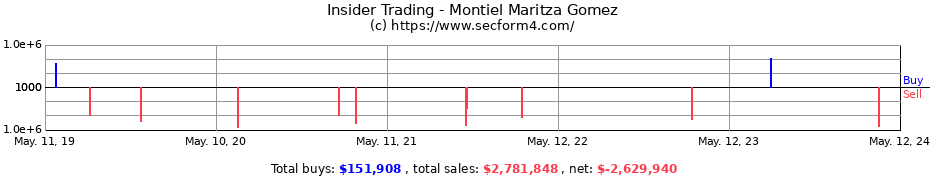 Insider Trading Transactions for Montiel Maritza Gomez