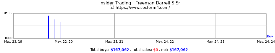 Insider Trading Transactions for Freeman Darrell S Sr