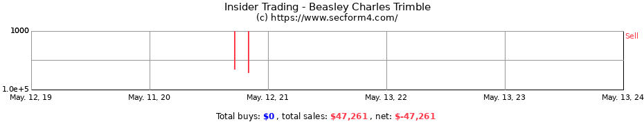 Insider Trading Transactions for Beasley Charles Trimble