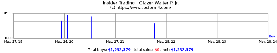 Insider Trading Transactions for Glazer Walter P. Jr.