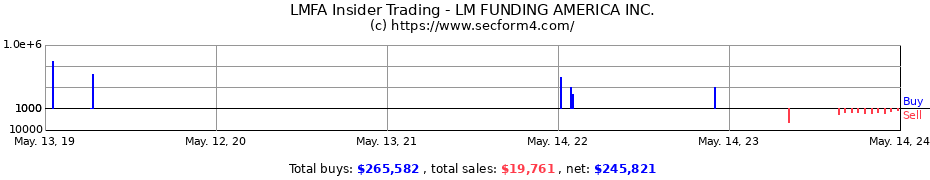 Insider Trading Transactions for LM FUNDING AMERICA INC.