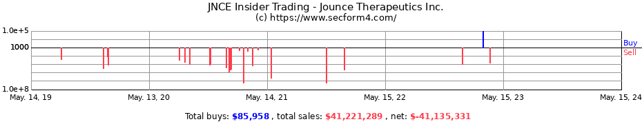 Insider Trading Transactions for Jounce Therapeutics Inc.