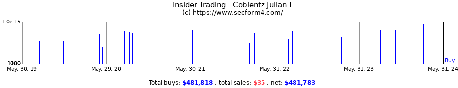 Insider Trading Transactions for Coblentz Julian L
