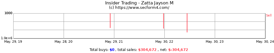 Insider Trading Transactions for Zatta Jayson M