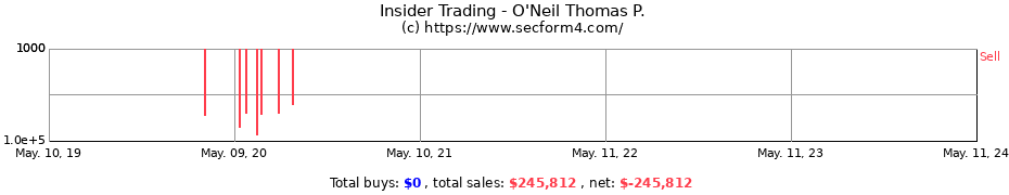 Insider Trading Transactions for O'Neil Thomas P.