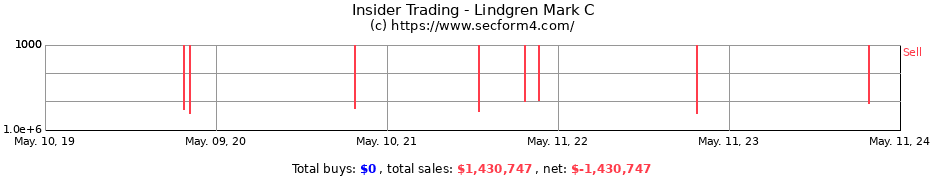 Insider Trading Transactions for Lindgren Mark C