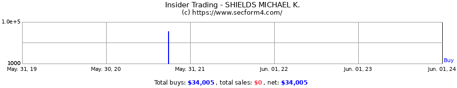 Insider Trading Transactions for SHIELDS MICHAEL K.