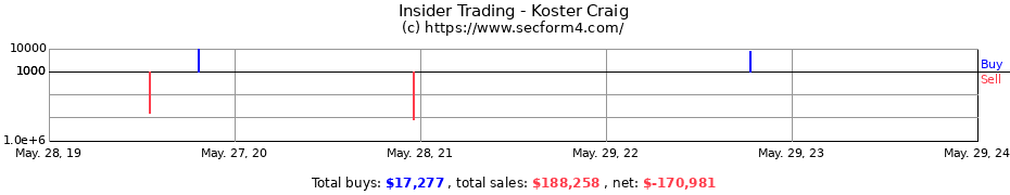 Insider Trading Transactions for Koster Craig