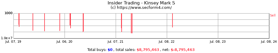 Insider Trading Transactions for Kinsey Mark S