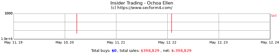 Insider Trading Transactions for Ochoa Ellen