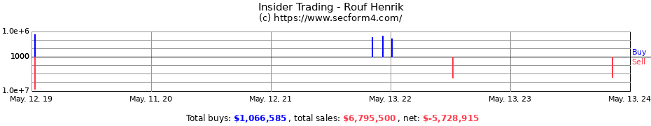 Insider Trading Transactions for Rouf Henrik