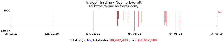 Insider Trading Transactions for Neville Everett