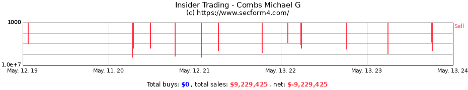 Insider Trading Transactions for Combs Michael G