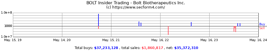 Insider Trading Transactions for Bolt Biotherapeutics Inc.