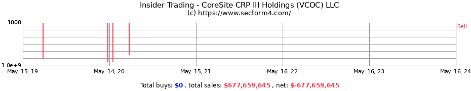 Insider Trading Transactions for CoreSite CRP III Holdings (VCOC) LLC