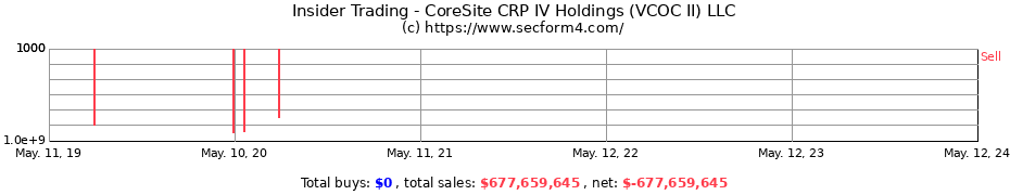 Insider Trading Transactions for CoreSite CRP IV Holdings (VCOC II) LLC
