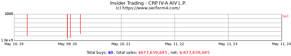Insider Trading Transactions for CRP IV-A AIV L.P.