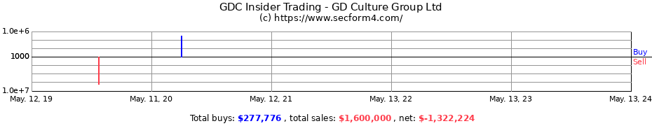 Insider Trading Transactions for GD Culture Group Ltd