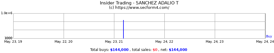 Insider Trading Transactions for SANCHEZ ADALIO T