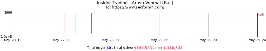 Insider Trading Transactions for Arasu Venmal (Raji)