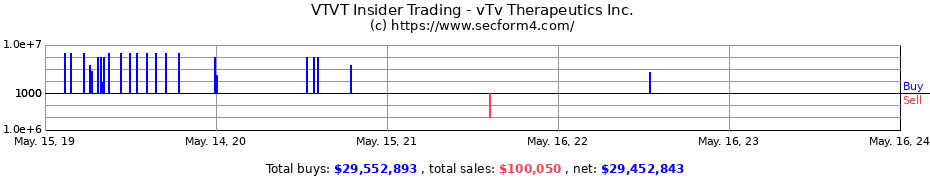 Insider Trading Transactions for vTv Therapeutics Inc.