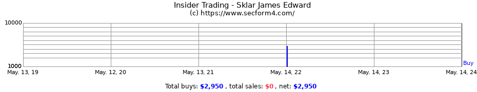 Insider Trading Transactions for Sklar James Edward