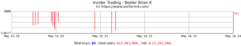Insider Trading Transactions for Beeler Brian K