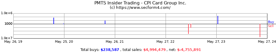 Insider Trading Transactions for CPI Card Group Inc.