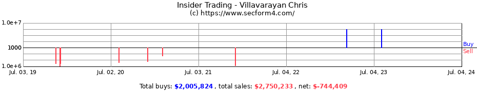 Insider Trading Transactions for Villavarayan Chris