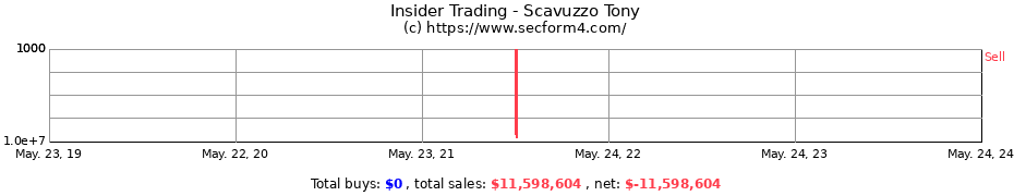 Insider Trading Transactions for Scavuzzo Tony