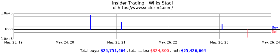 Insider Trading Transactions for Wilks Staci