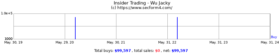 Insider Trading Transactions for Wu Jacky