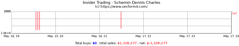 Insider Trading Transactions for Schemm Dennis Charles