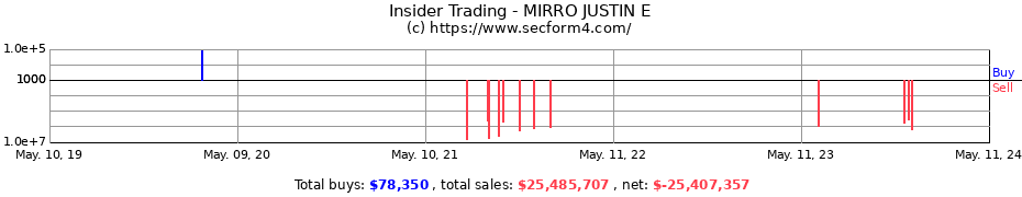 Insider Trading Transactions for MIRRO JUSTIN E