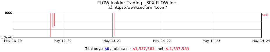 Insider Trading Transactions for SPX FLOW Inc.