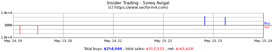 Insider Trading Transactions for Soreq Avigal