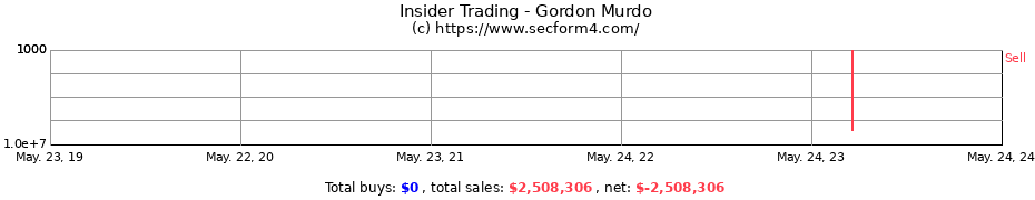Insider Trading Transactions for Gordon Murdo
