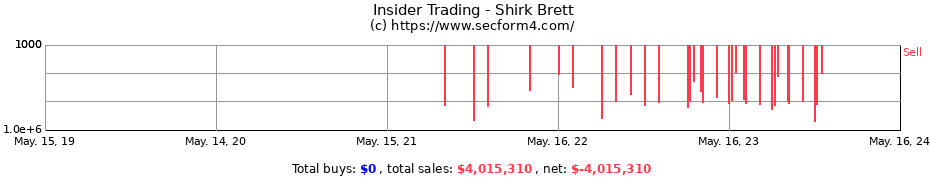 Insider Trading Transactions for Shirk Brett