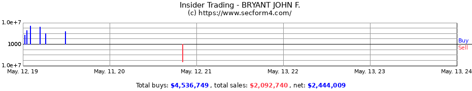 Insider Trading Transactions for BRYANT JOHN F.
