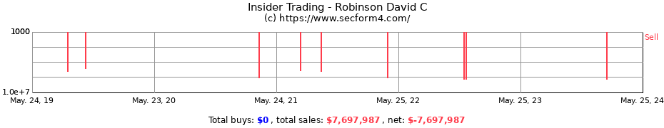 Insider Trading Transactions for Robinson David C