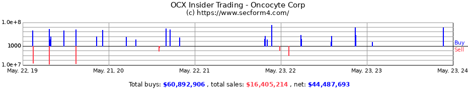 Insider Trading Transactions for Oncocyte Corp