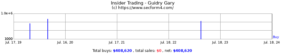 Insider Trading Transactions for Guidry Gary