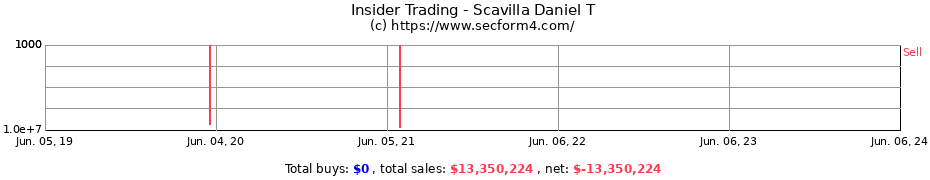 Insider Trading Transactions for Scavilla Daniel T